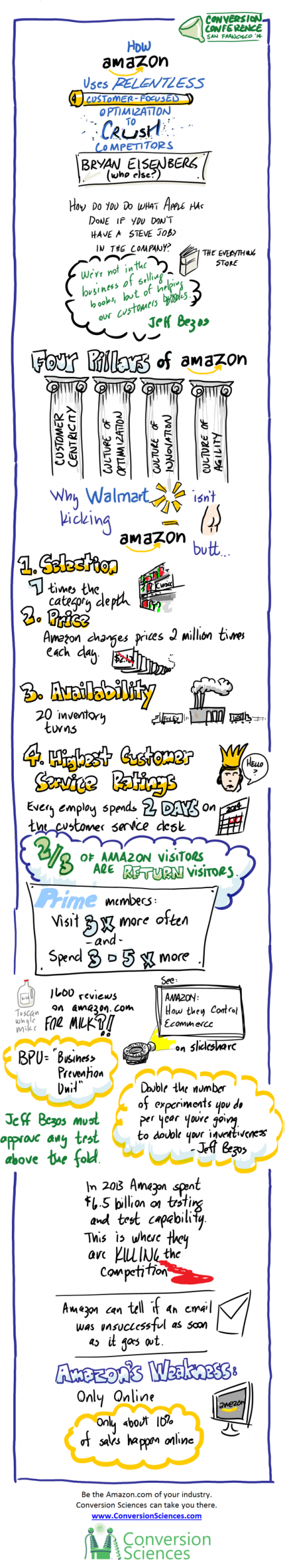 6,5 Milliarden Dollar und ein paar andere Gründe, warum Amazon die Nummer 1 ist (Infodoodle) 6,5 Milliarden Dollar und ein paar andere Gründe, warum Amazon die Nummer 1 ist (Infodoodle)