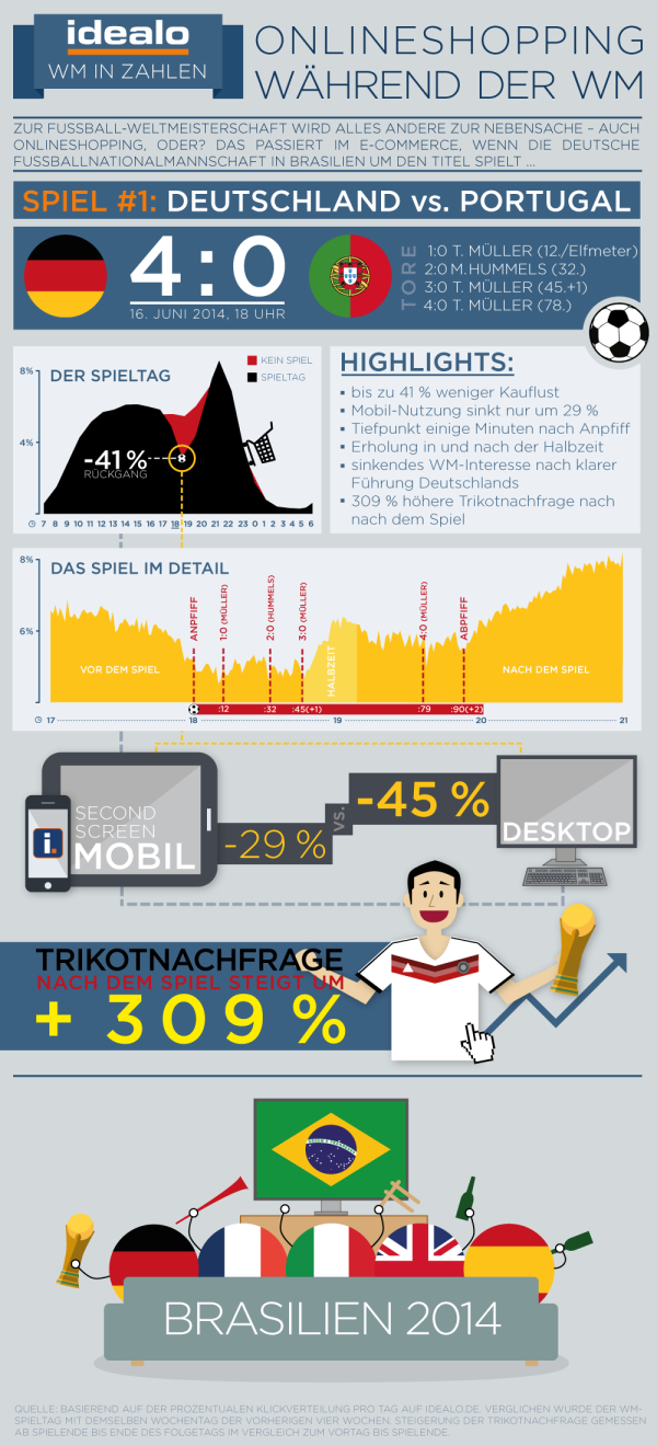 Fußball-WM: Diese Zahlen hat kein TV-Kommentator auf dem Zettel - der Onlinehandel aber schon 
