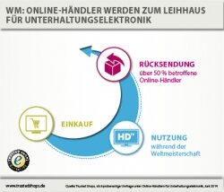 Fußball-WM: Diese Zahlen hat kein TV-Kommentator auf dem Zettel - der Onlinehandel aber schon 