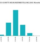 Grafik: konversionskraft.de Checkout-Report Q2 2014