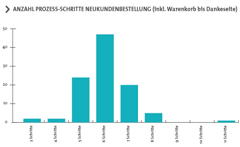 Grafik: konversionskraft.de Checkout-Report Q2 2014