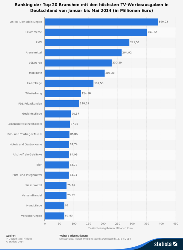 E-Commerce brennt ein gewaltiges Werbe-Feuerwerk ab