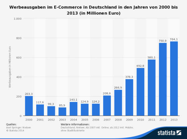 E-Commerce brennt ein gewaltiges Werbe-Feuerwerk ab