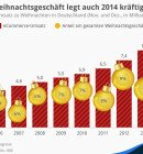 OnlineWeihnachtsgeschäft_800