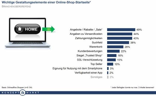 So wünschen sich Kunden den idealen Onlineshop