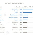 WichtigsteExportmärkte_800