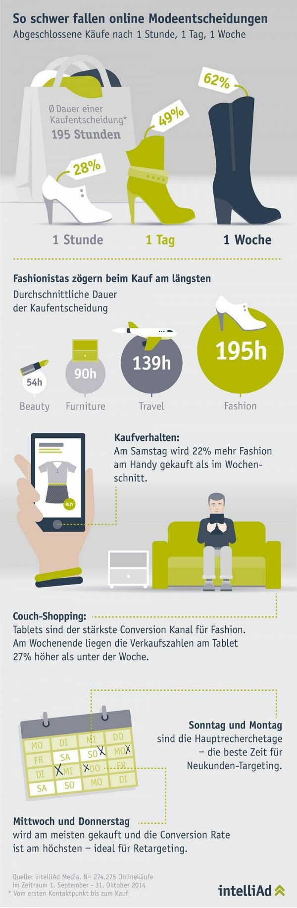 Customer-Journey-Analyse: Wann Mode-Kunden im Web zögern und wann sie shoppen