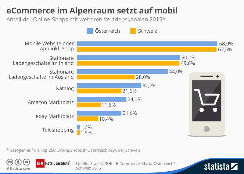 Grafik: EHI/Statista