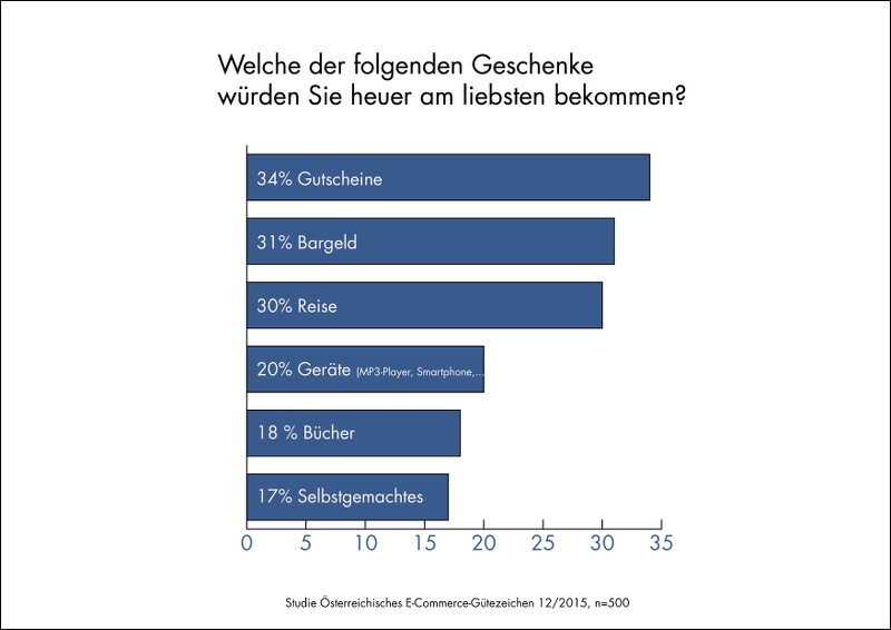 Fotocredit: Österreichisches E-Commerce-Gütezeichen