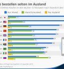 Grafik: Statista/Quelle: PayPal/Ipsos