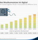 Grafik: Statista/Quelle: Bundesverband Musikindustrie