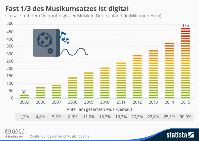 Grafik: Statista/Quelle: Bundesverband Musikindustrie