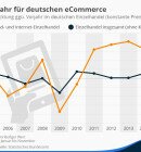 Quelle: Statistisches Bundesamt/Grafik: Statista
