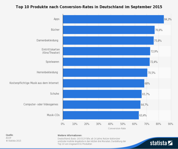Die Konversionrate kennt viele Wahrheiten - Hier sind die wichtigsten