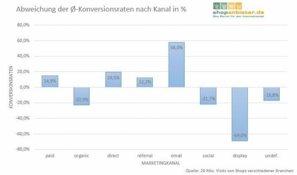 Die Konversionrate kennt viele Wahrheiten - Hier sind die wichtigsten