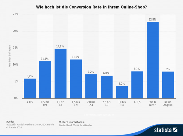 Die Konversionrate kennt viele Wahrheiten - Hier sind die wichtigsten