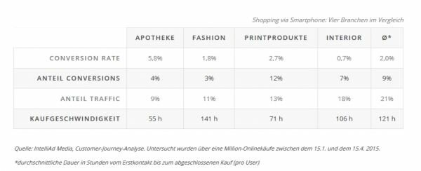Die Konversionrate kennt viele Wahrheiten - Hier sind die wichtigsten