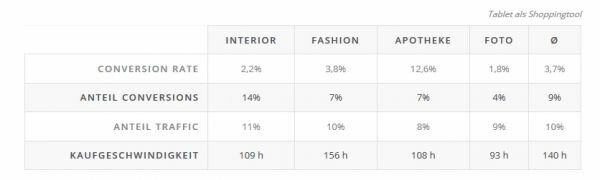 Die Konversionrate kennt viele Wahrheiten - Hier sind die wichtigsten