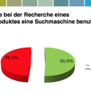 50 Prozent der Österreicher verwenden bei der Recherche nach einem Finanzprodukt eine Suchmaschine. (Foto: FMVÖ/Telemark Marketing/DenkConsult)