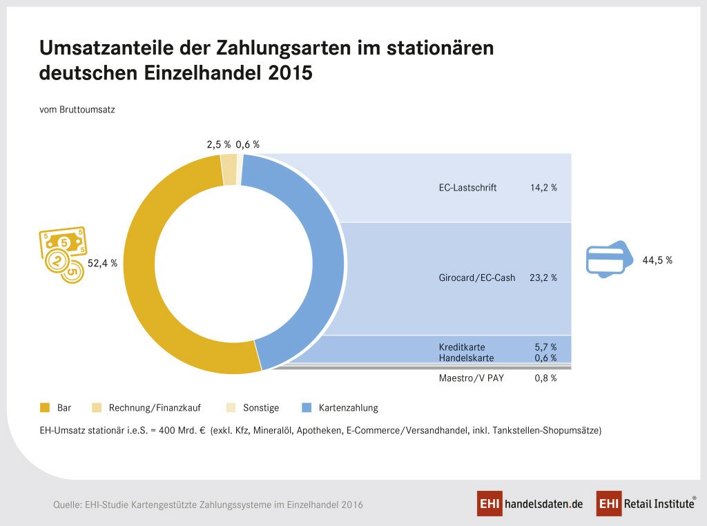 (Foto: EHI Retail Institute)