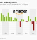 Grafik: Statista/Quelle: Amazon