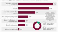 infografik_4740_das_spricht_gegen_same_day_delivery_n_800
