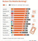 Die Grafik zeigt den Anteil jener Nutzer die Mobile Banking bereits nutzen, oder im nächsten Jahr darauf umsteigen wollen. (Grafik: APA-Augftragsgrafik/ING-DiBa/ING International Survey 2016)