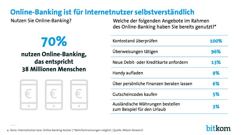 Grafik: Bitkom Research