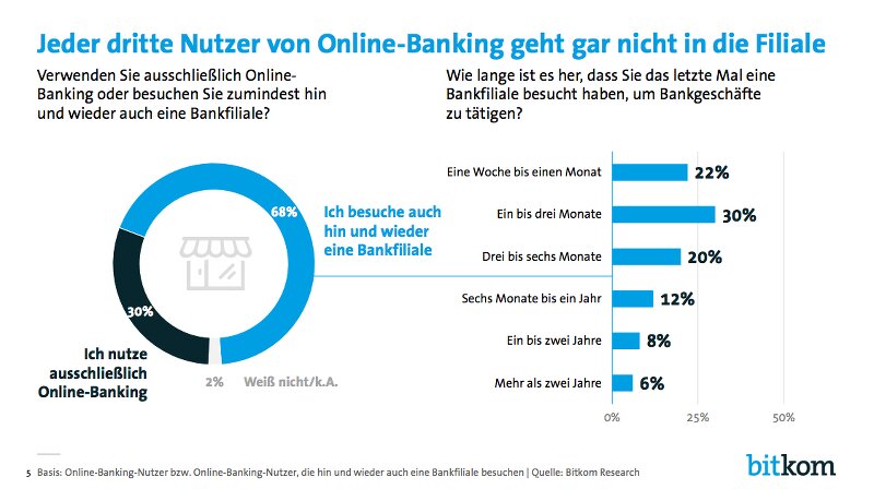 Grafik: Bitkom Research