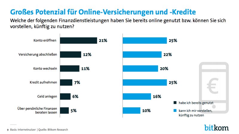 Grafik: Bitkom Research