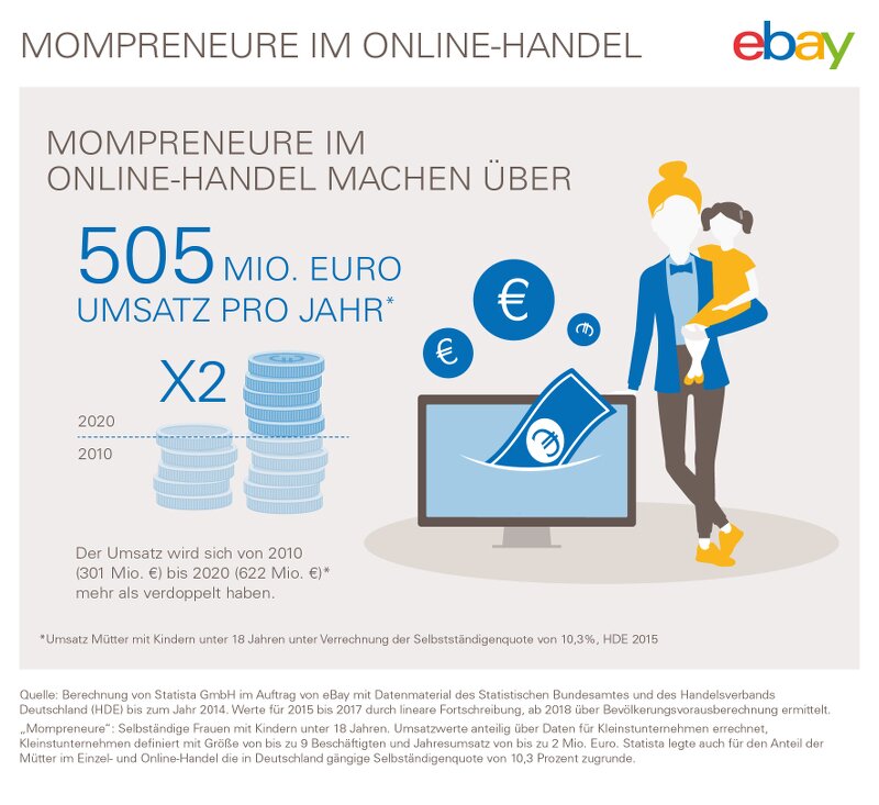 Grafik: eBay