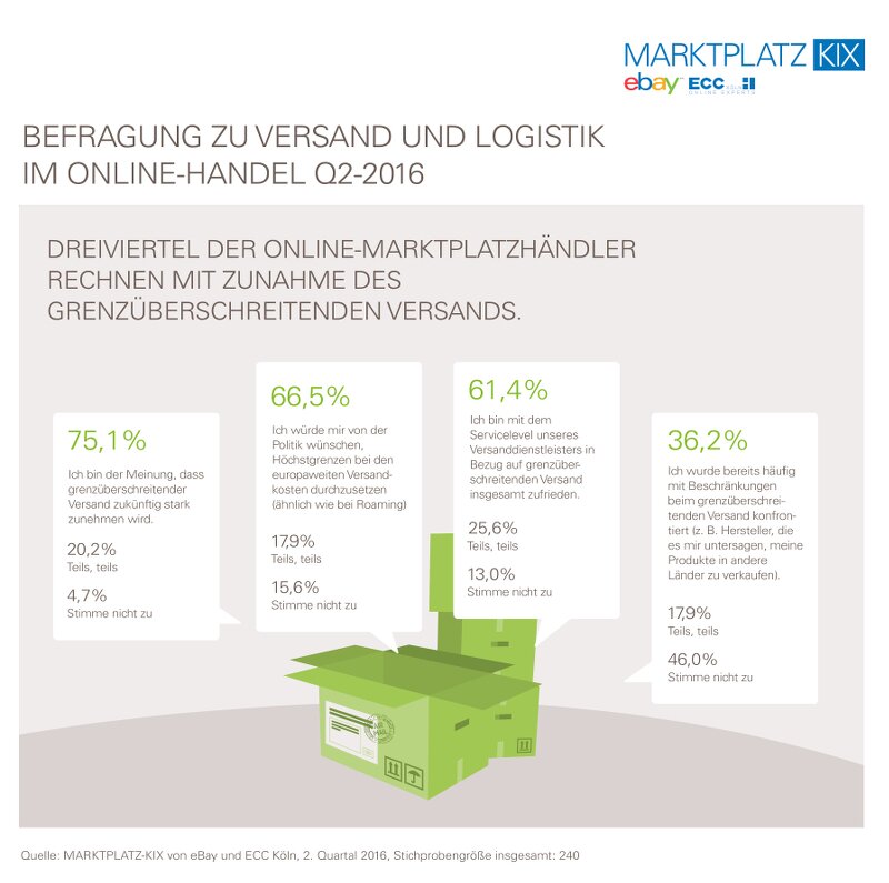 Quelle: Marktplatz-KIX von ECC Köln und eBay, 2. Quartal 2016