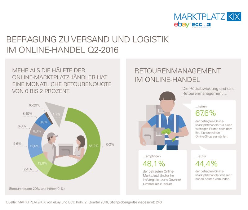 Quelle: Marktplatz-KIX von ECC Köln und eBay, 2. Quartal 2016
