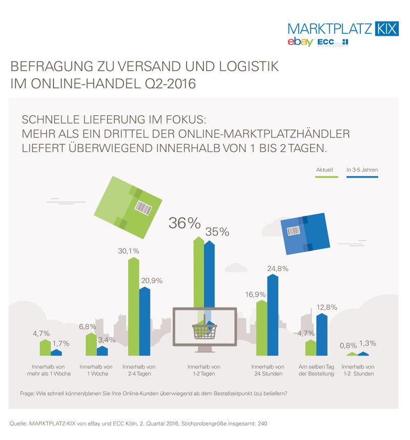 Quelle: Marktplatz-KIX von ECC Köln und eBay, 2. Quartal 2016