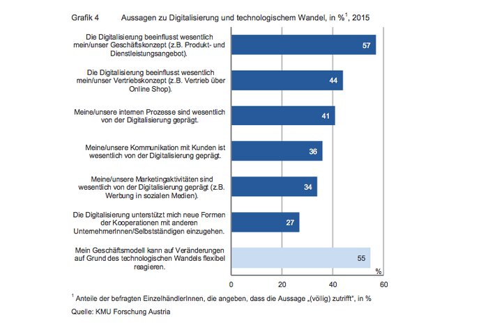 Screenshot der Studie „Die EinzelhändlerInnen - ihre Zukunftspläne“, die von der KMU Forschung Austria im Auftrag der Bundessparte Handel der Wirtschaftskammer Österreich (WKÖ) 400 Einzelhändler befragt hat.